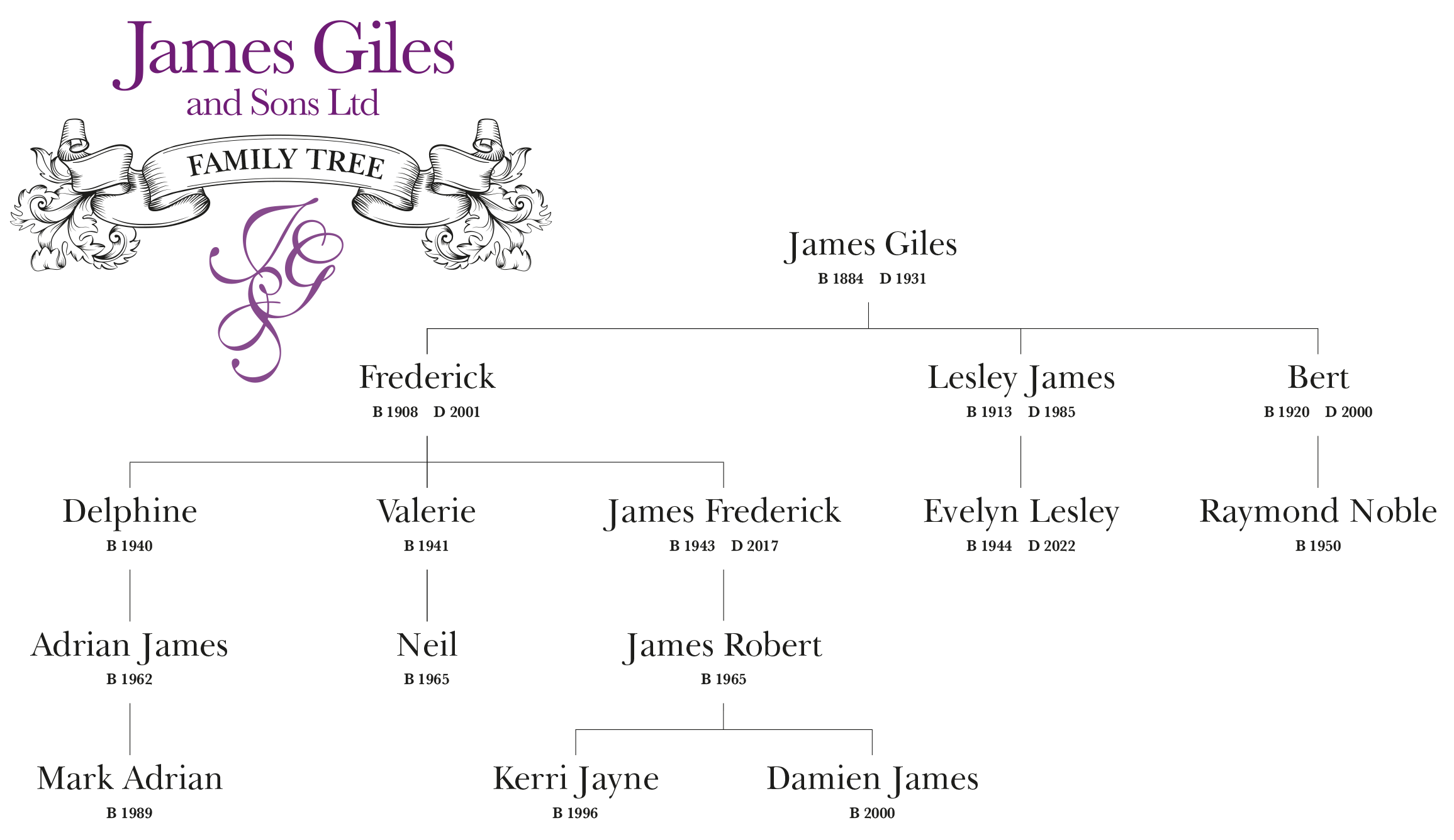 JAMES GILES FAMILY TREE ftp 2